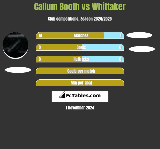 Callum Booth vs Whittaker h2h player stats