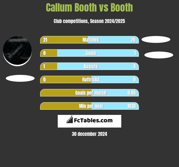 Callum Booth vs Booth h2h player stats