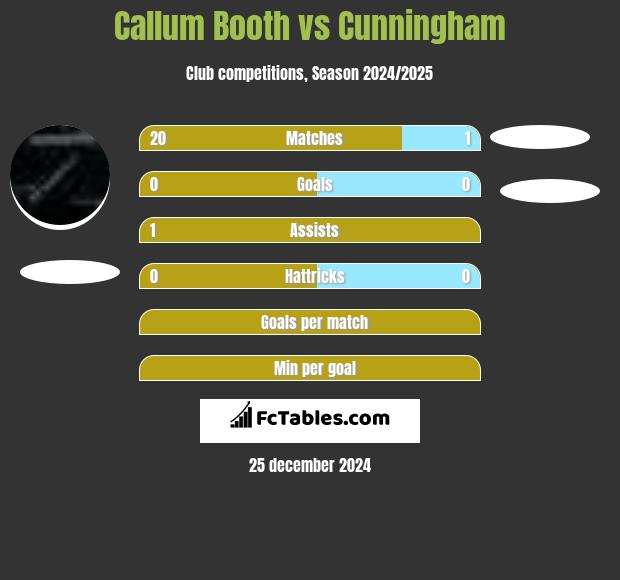 Callum Booth vs Cunningham h2h player stats