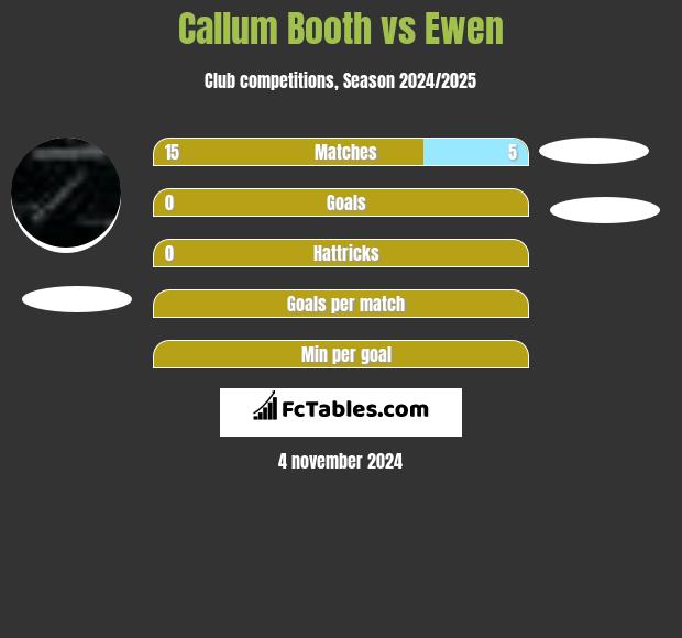 Callum Booth vs Ewen h2h player stats