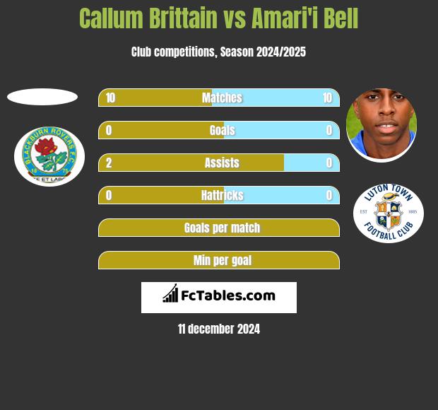 Callum Brittain vs Amari'i Bell h2h player stats