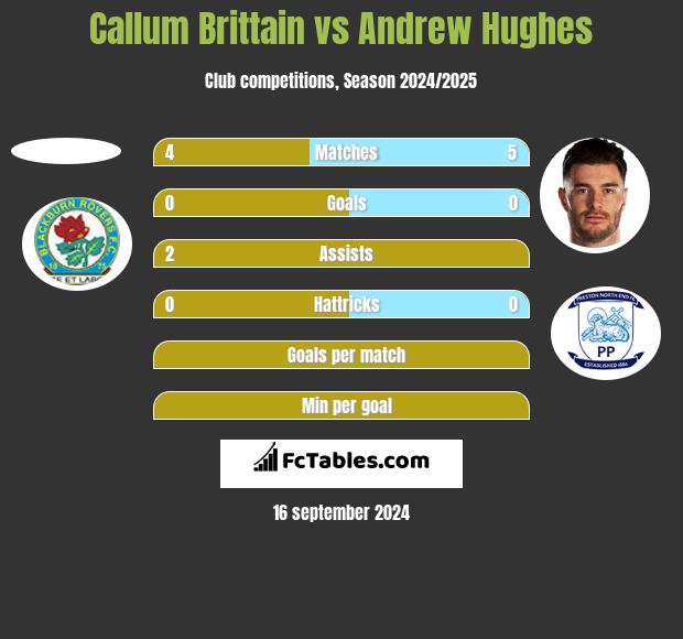 Callum Brittain vs Andrew Hughes h2h player stats