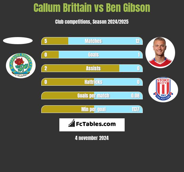 Callum Brittain vs Ben Gibson h2h player stats