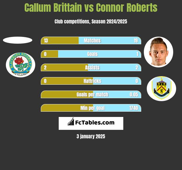 Callum Brittain vs Connor Roberts h2h player stats