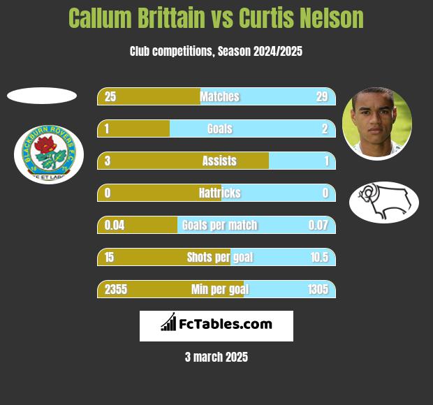 Callum Brittain vs Curtis Nelson h2h player stats