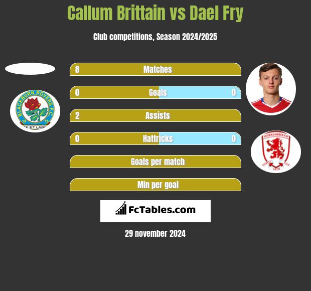 Callum Brittain vs Dael Fry h2h player stats