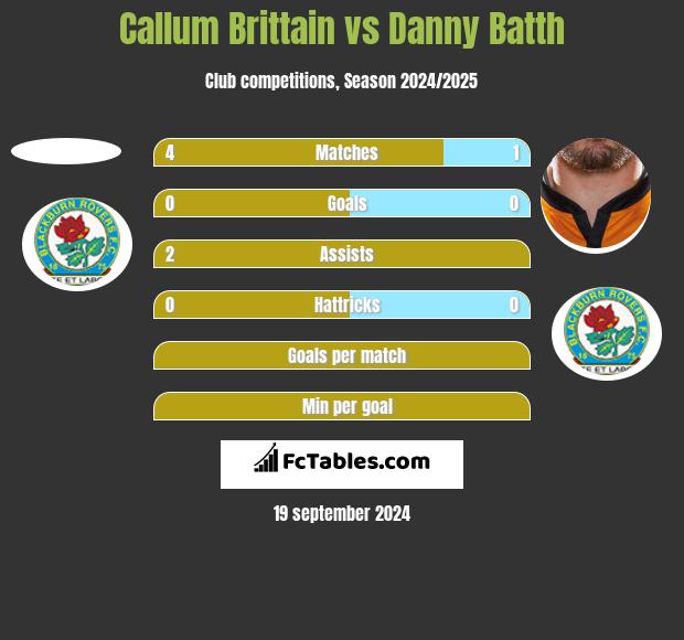 Callum Brittain vs Danny Batth h2h player stats