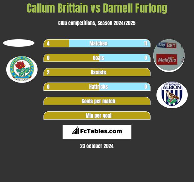 Callum Brittain vs Darnell Furlong h2h player stats