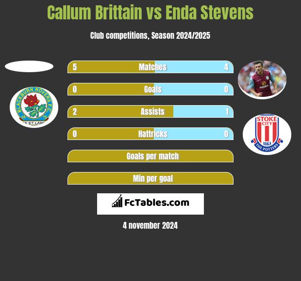 Callum Brittain vs Enda Stevens h2h player stats