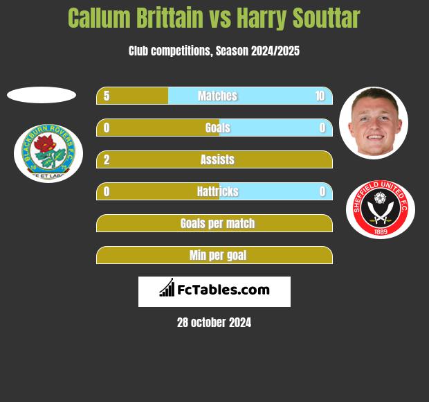 Callum Brittain vs Harry Souttar h2h player stats