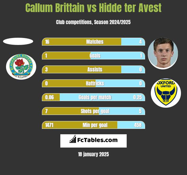 Callum Brittain vs Hidde ter Avest h2h player stats