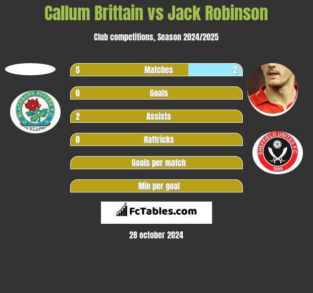 Callum Brittain vs Jack Robinson h2h player stats