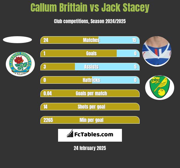 Callum Brittain vs Jack Stacey h2h player stats