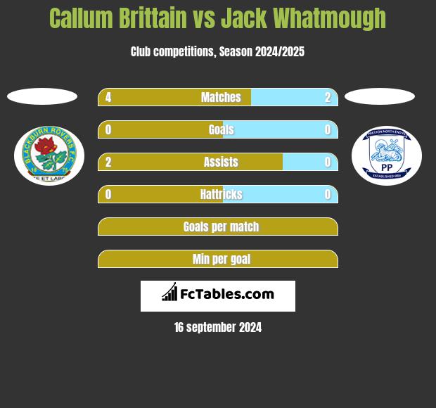 Callum Brittain vs Jack Whatmough h2h player stats