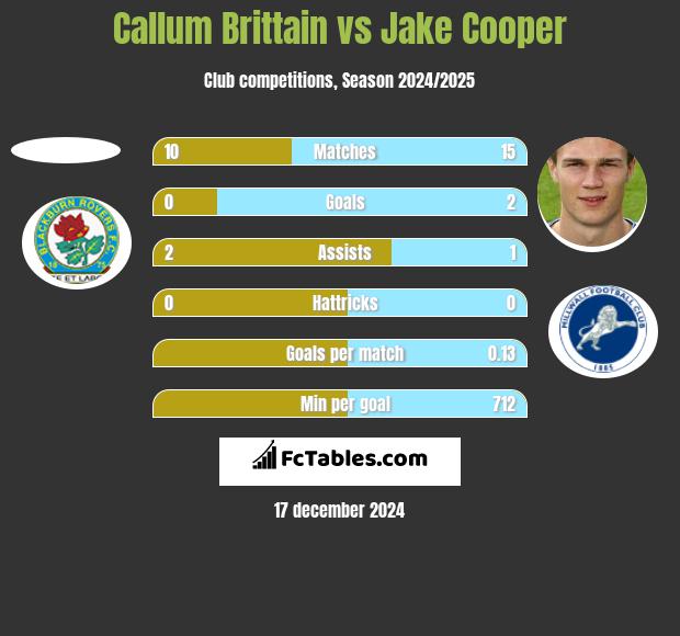 Callum Brittain vs Jake Cooper h2h player stats