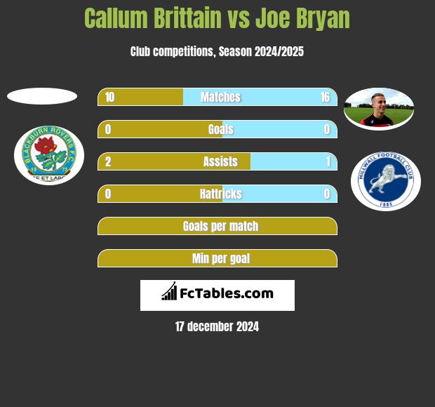 Callum Brittain vs Joe Bryan h2h player stats