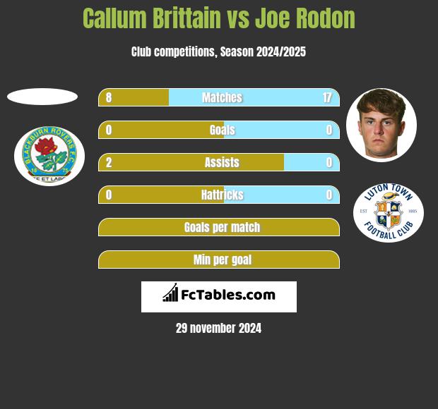 Callum Brittain vs Joe Rodon h2h player stats