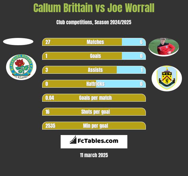 Callum Brittain vs Joe Worrall h2h player stats