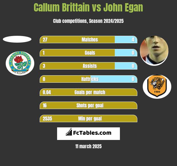 Callum Brittain vs John Egan h2h player stats