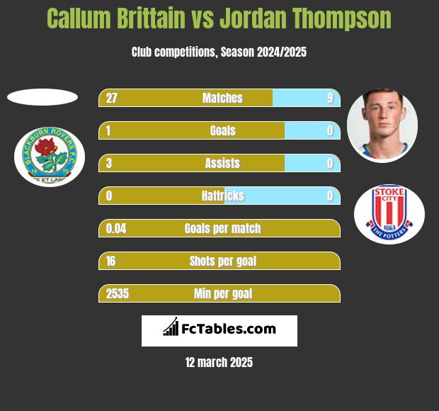 Callum Brittain vs Jordan Thompson h2h player stats