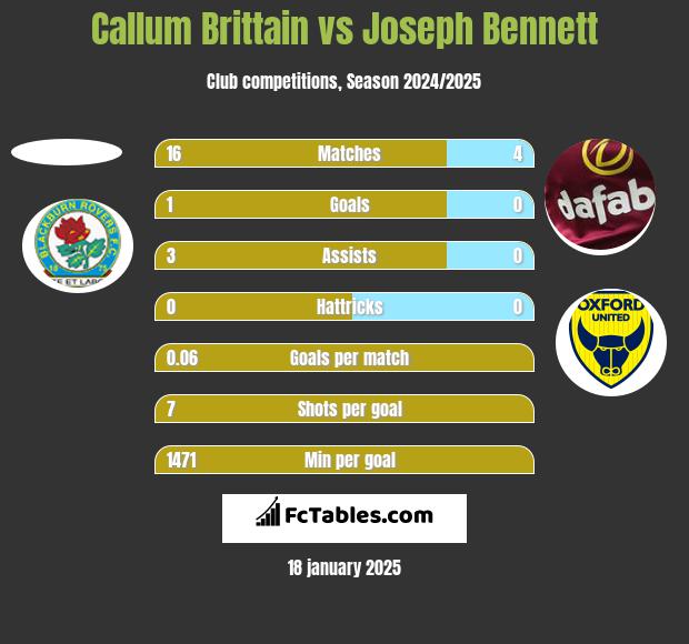 Callum Brittain vs Joseph Bennett h2h player stats