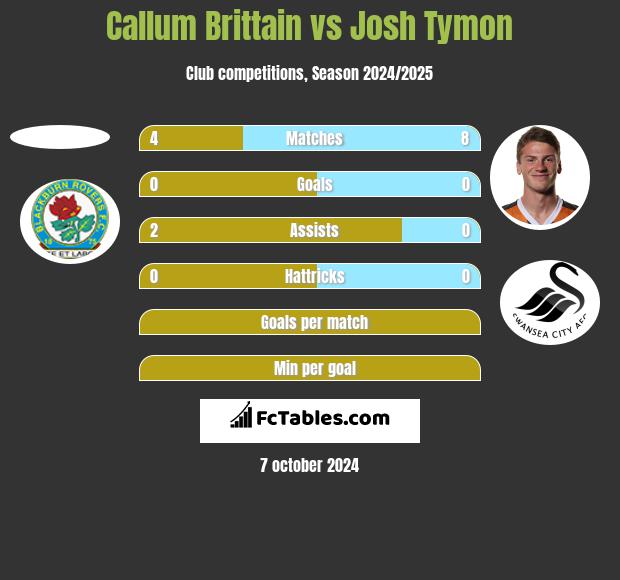 Callum Brittain vs Josh Tymon h2h player stats