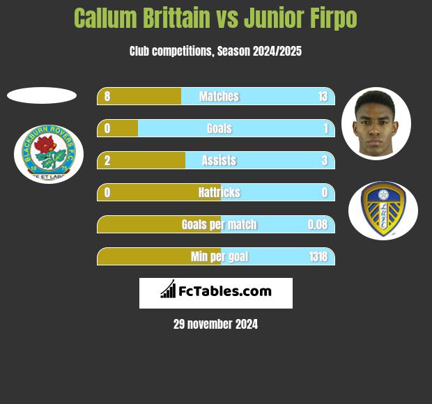 Callum Brittain vs Junior Firpo h2h player stats