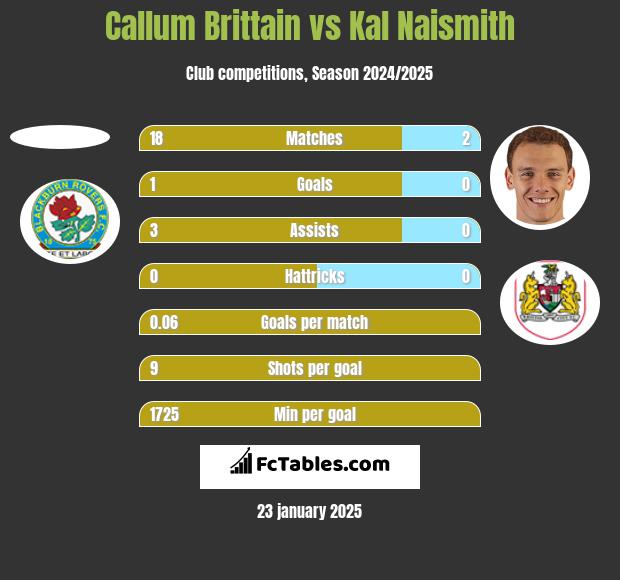 Callum Brittain vs Kal Naismith h2h player stats