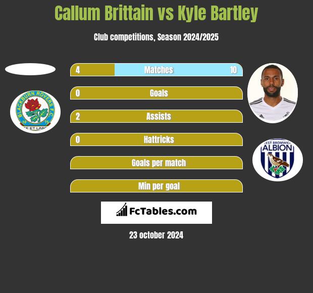 Callum Brittain vs Kyle Bartley h2h player stats