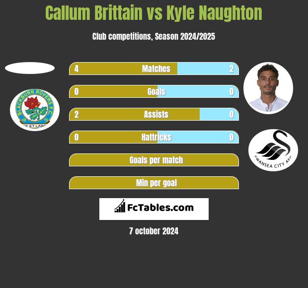 Callum Brittain vs Kyle Naughton h2h player stats