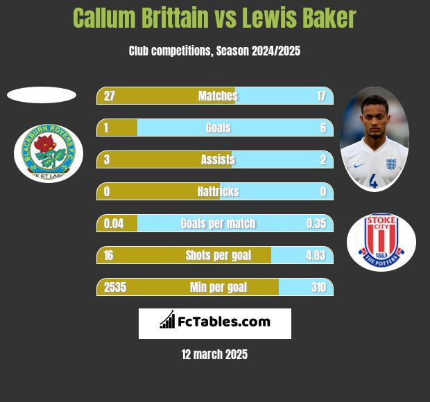 Callum Brittain vs Lewis Baker h2h player stats