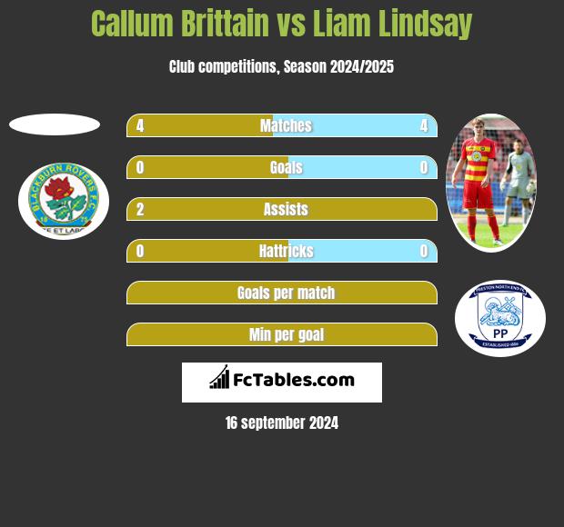 Callum Brittain vs Liam Lindsay h2h player stats