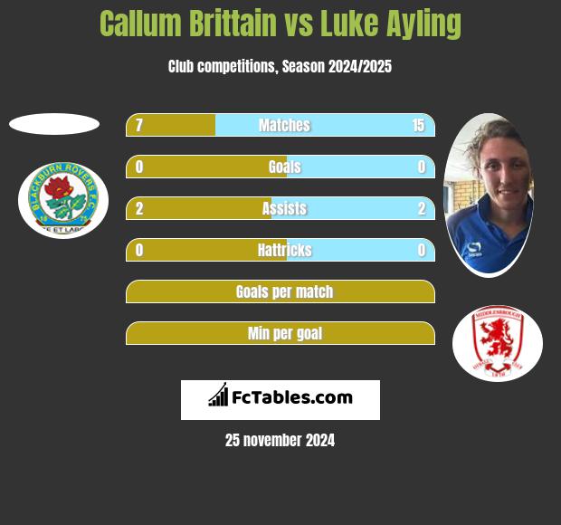 Callum Brittain vs Luke Ayling h2h player stats