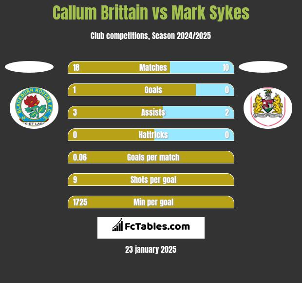 Callum Brittain vs Mark Sykes h2h player stats