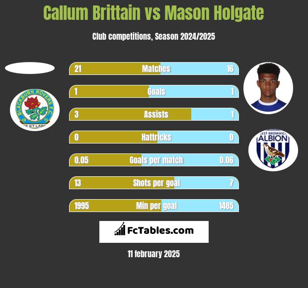 Callum Brittain vs Mason Holgate h2h player stats