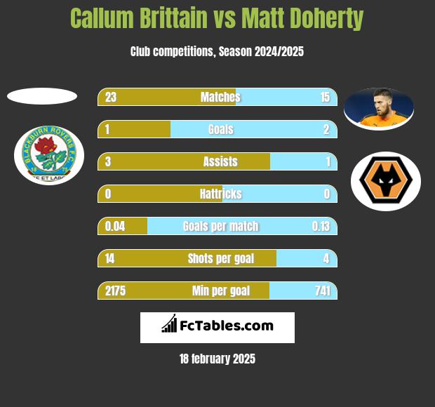 Callum Brittain vs Matt Doherty h2h player stats