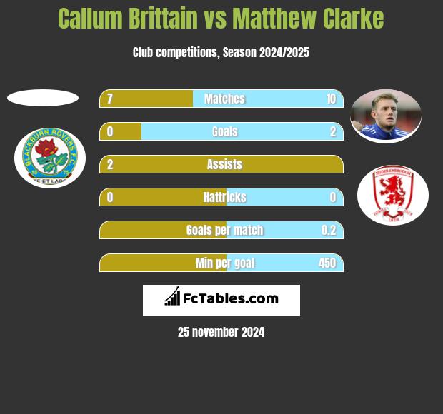 Callum Brittain vs Matthew Clarke h2h player stats