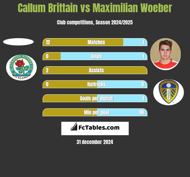 Callum Brittain vs Maximilian Woeber h2h player stats