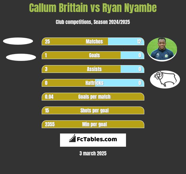 Callum Brittain vs Ryan Nyambe h2h player stats