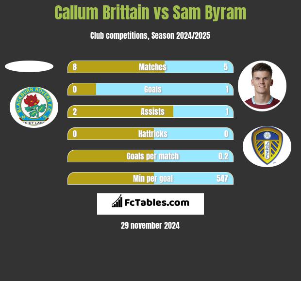 Callum Brittain vs Sam Byram h2h player stats