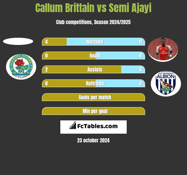 Callum Brittain vs Semi Ajayi h2h player stats