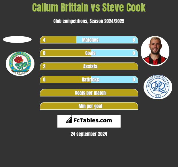 Callum Brittain vs Steve Cook h2h player stats