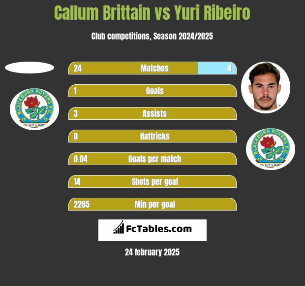 Callum Brittain vs Yuri Ribeiro h2h player stats