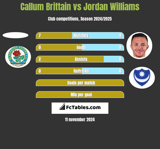 Callum Brittain vs Jordan Williams h2h player stats