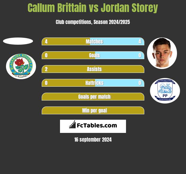 Callum Brittain vs Jordan Storey h2h player stats