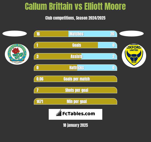 Callum Brittain vs Elliott Moore h2h player stats