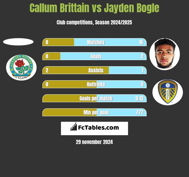 Callum Brittain vs Jayden Bogle h2h player stats