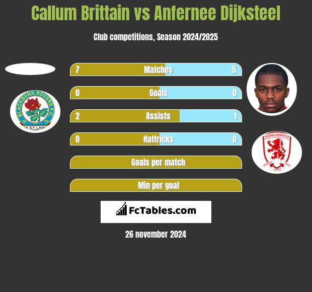 Callum Brittain vs Anfernee Dijksteel h2h player stats