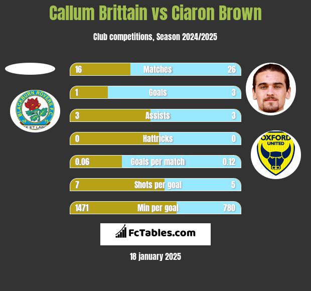 Callum Brittain vs Ciaron Brown h2h player stats