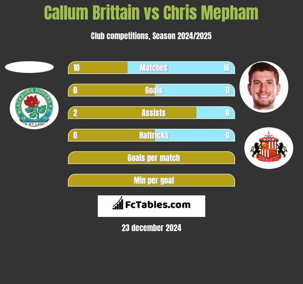 Callum Brittain vs Chris Mepham h2h player stats